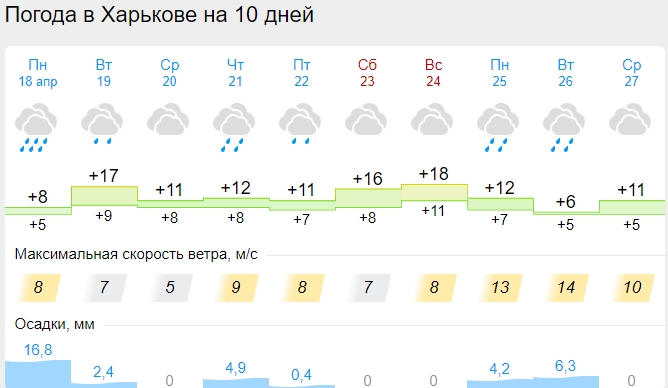 Погода в Украине на Пасху: синоптики обновили прогноз